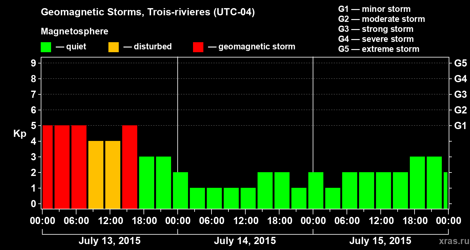 Changes in the geomagnetic index Kp