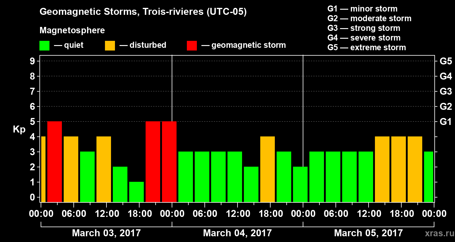 Changes in the geomagnetic index Kp