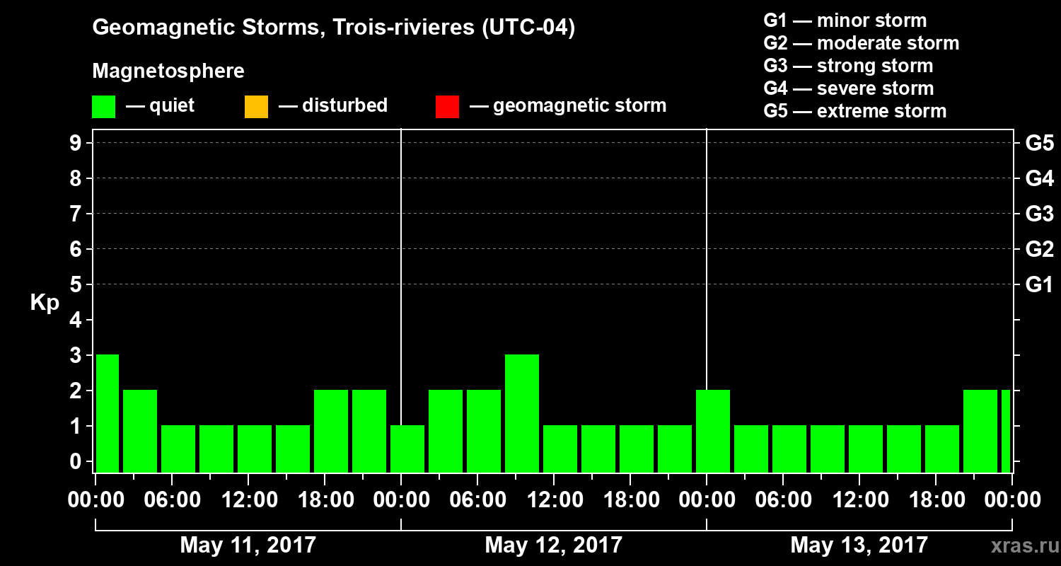 Changes in the geomagnetic index Kp