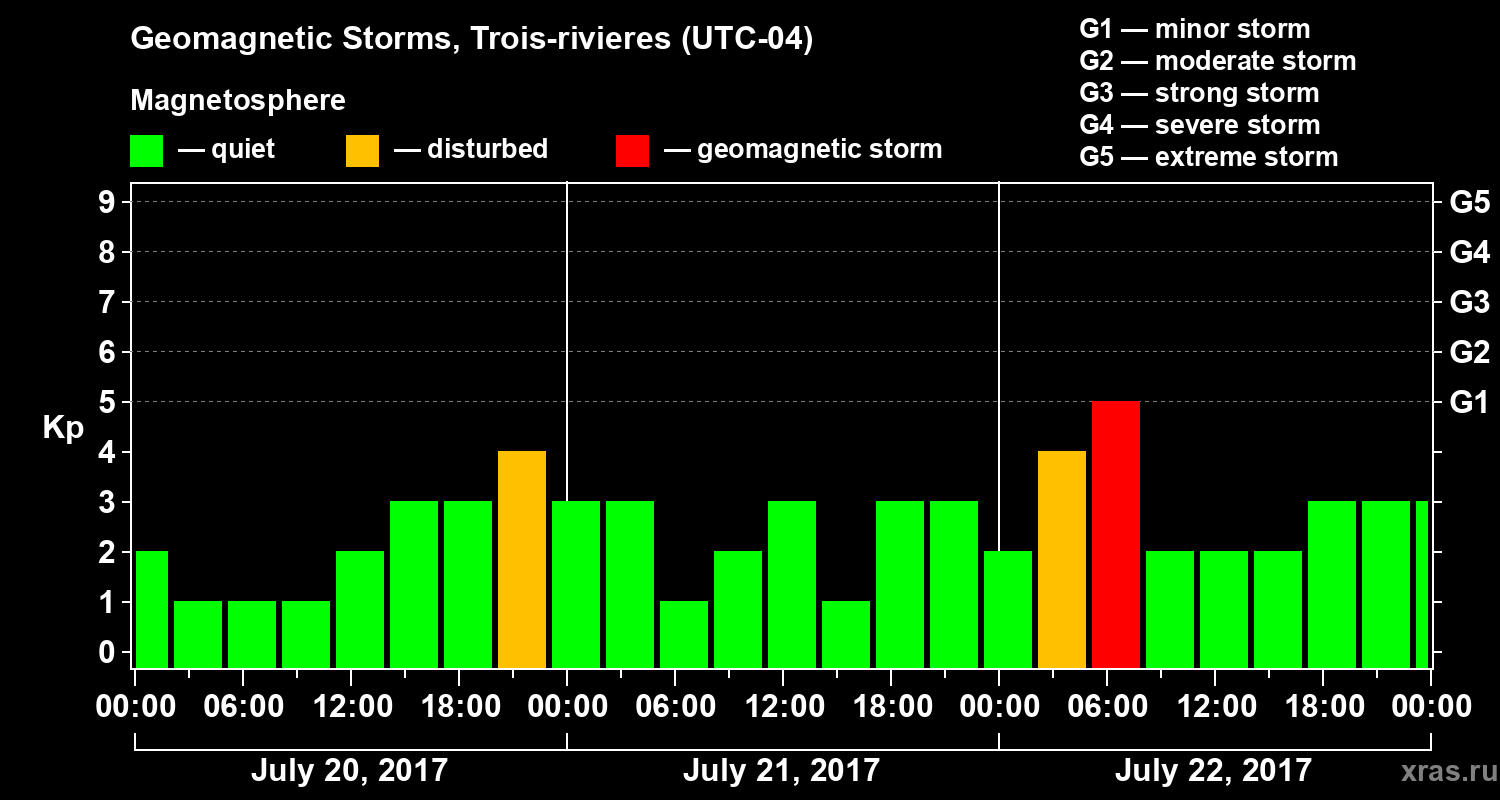 Changes in the geomagnetic index Kp