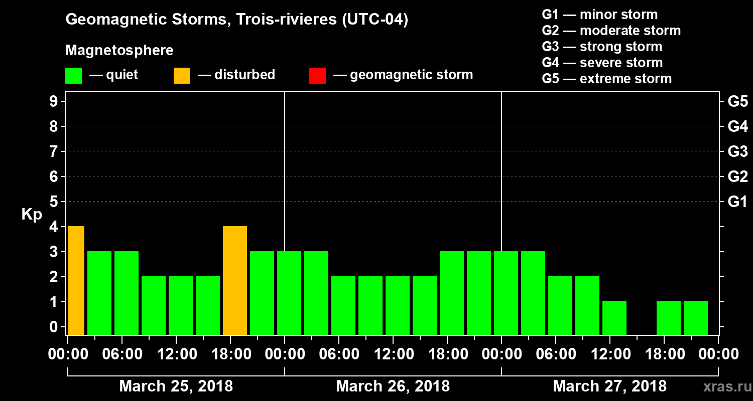 Changes in the geomagnetic index Kp