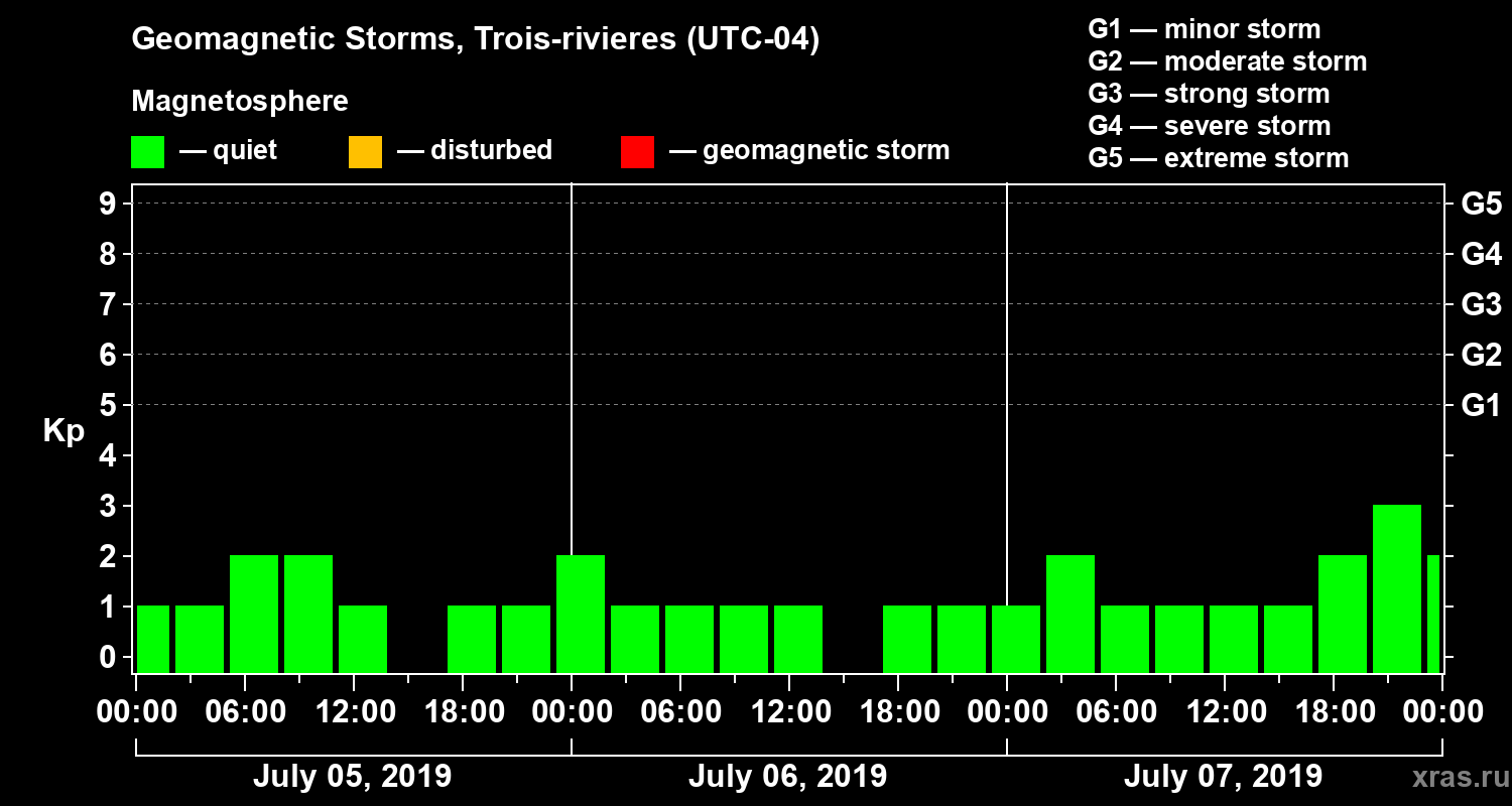 Changes in the geomagnetic index Kp
