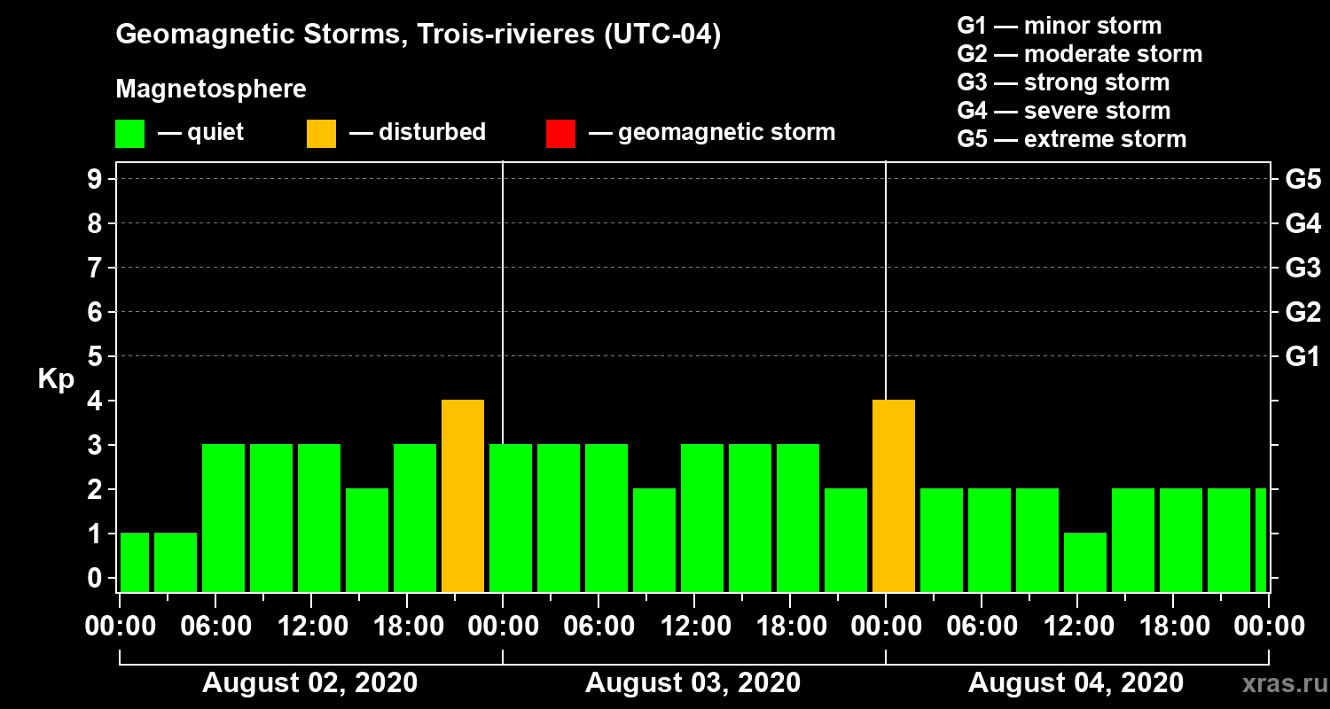 Changes in the geomagnetic index Kp
