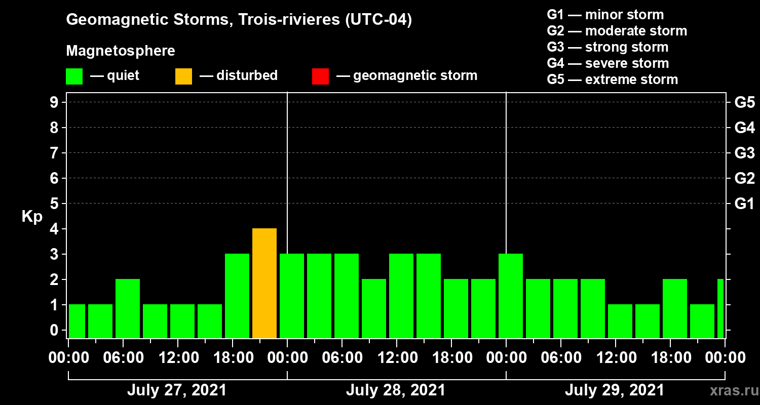 Changes in the geomagnetic index Kp