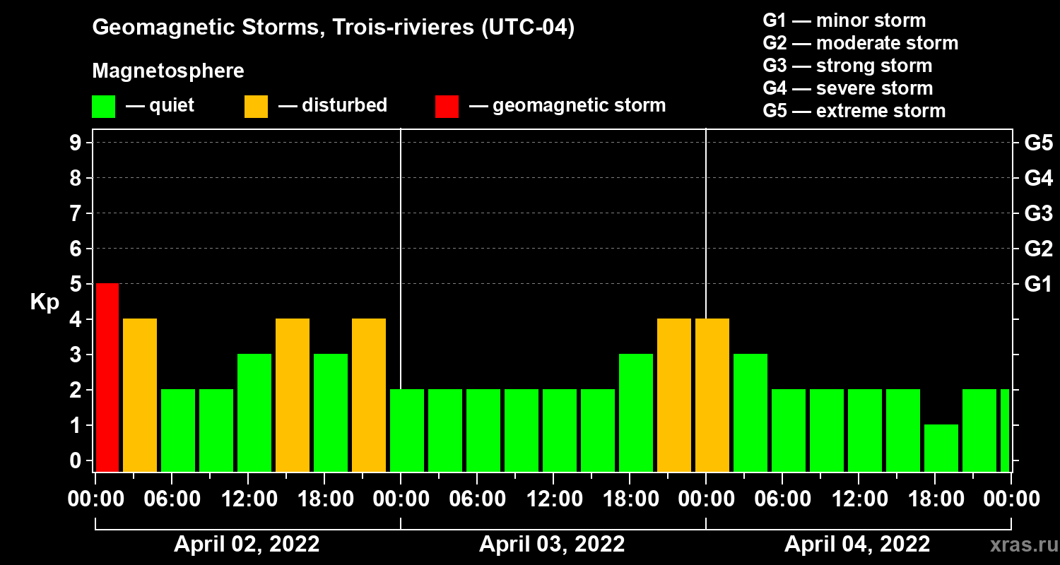 Changes in the geomagnetic index Kp