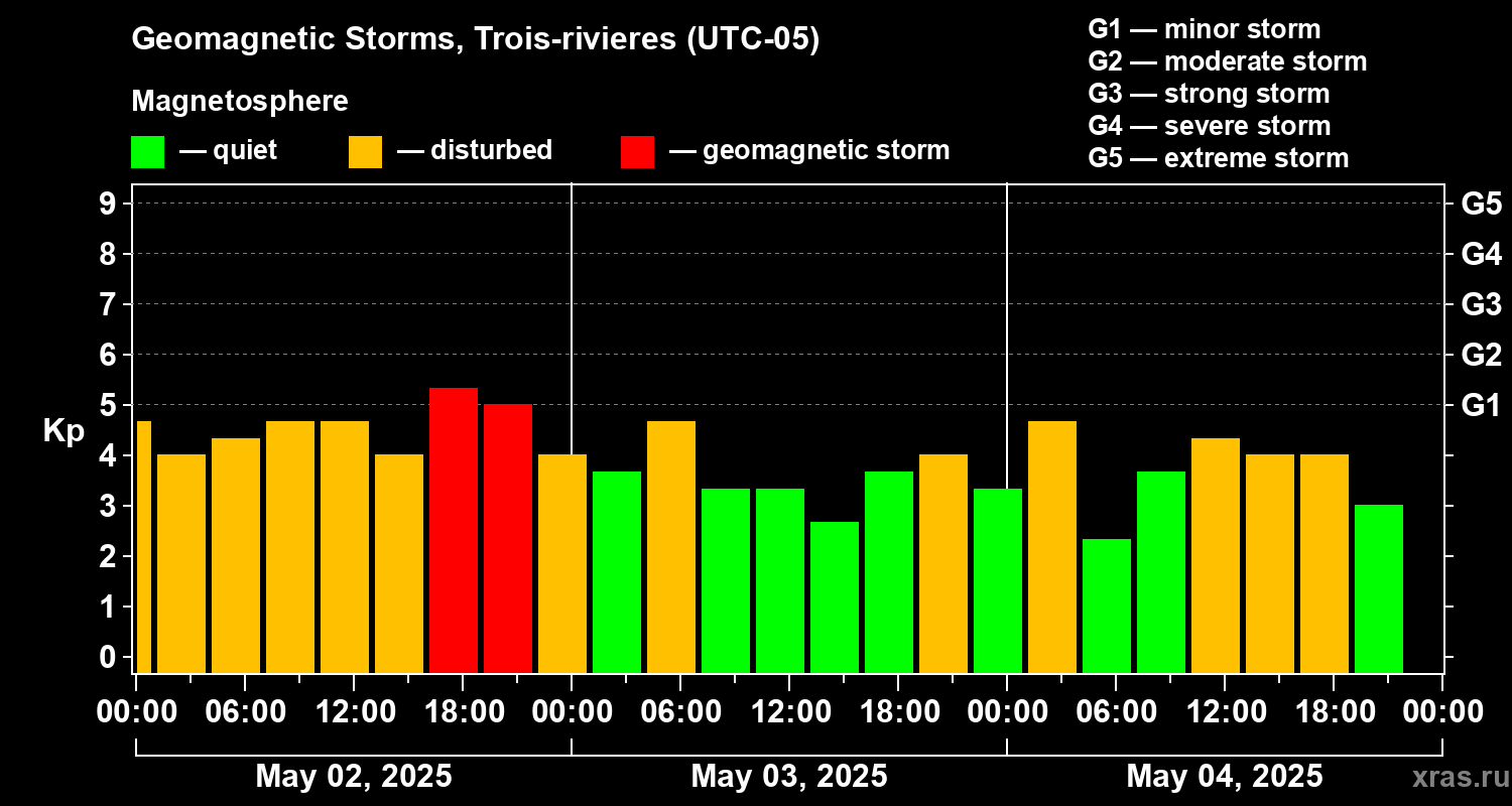 Changes in the geomagnetic index Kp