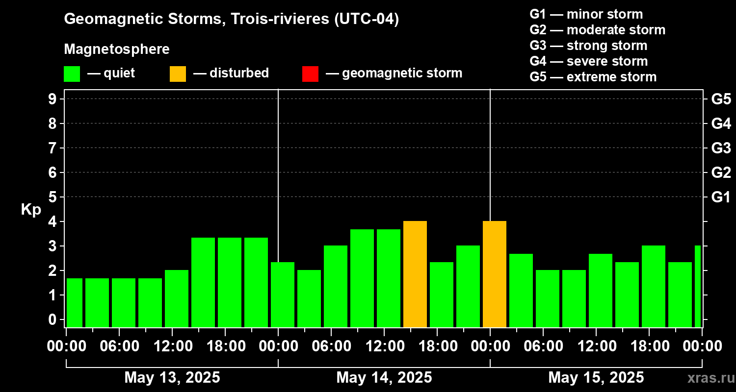 Changes in the geomagnetic index Kp