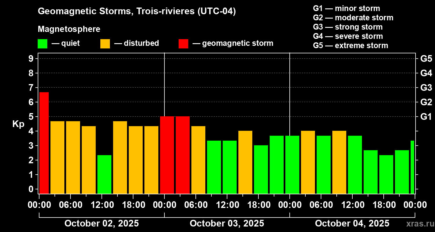 Changes in the geomagnetic index Kp