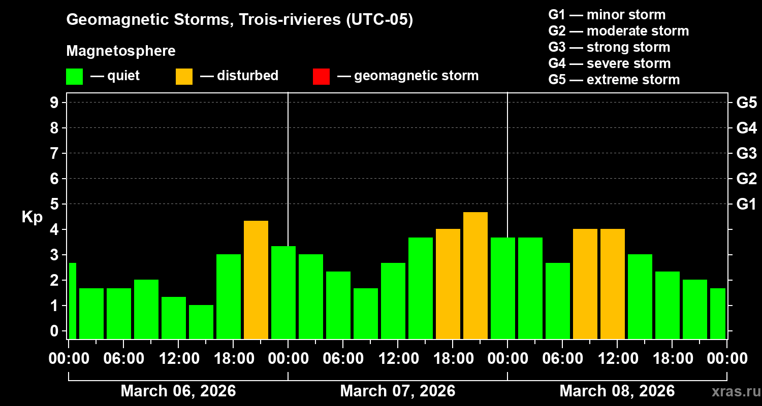 Changes in the geomagnetic index Kp