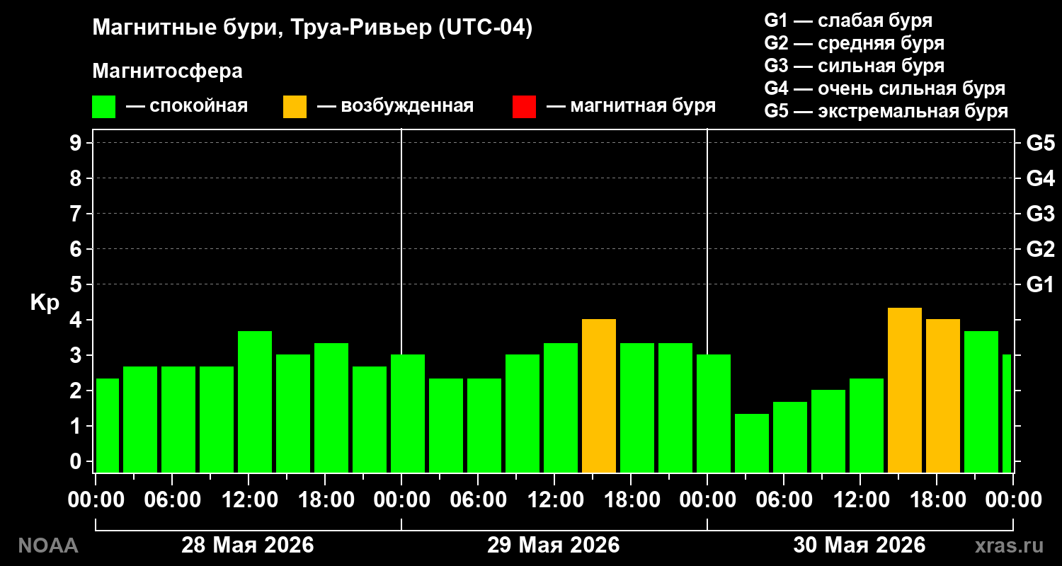 Геомагнитный индекс Kp за 3 суток