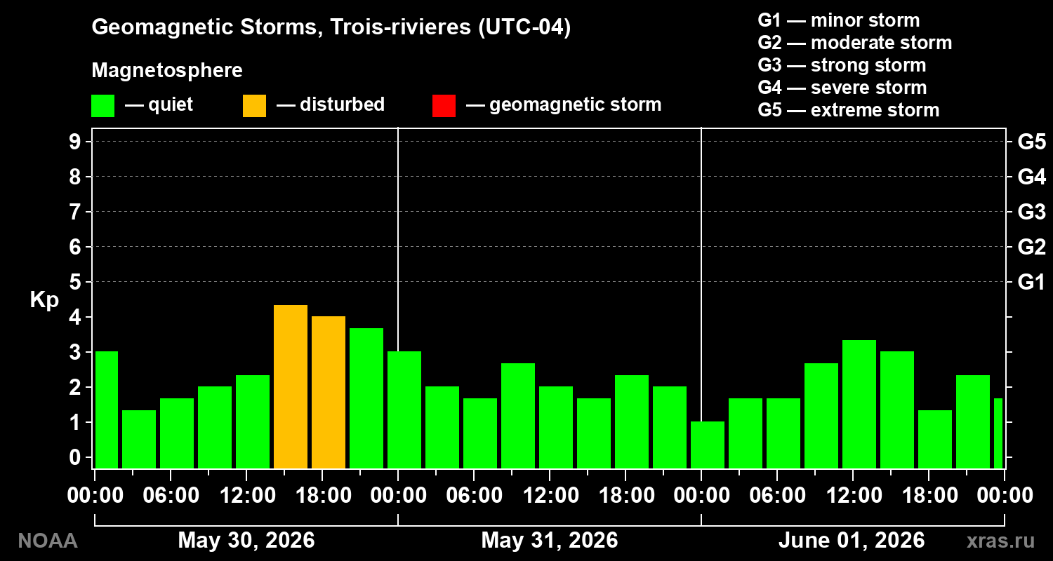 Geomagnetic index Kp for 3 days