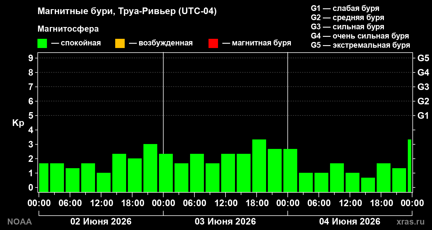 Геомагнитный индекс Kp за 3 суток