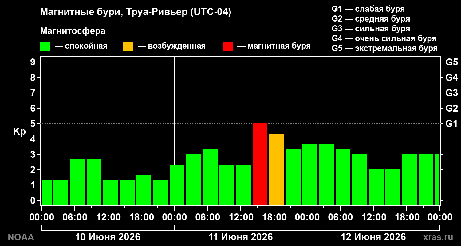 Геомагнитный индекс Kp за 3 суток