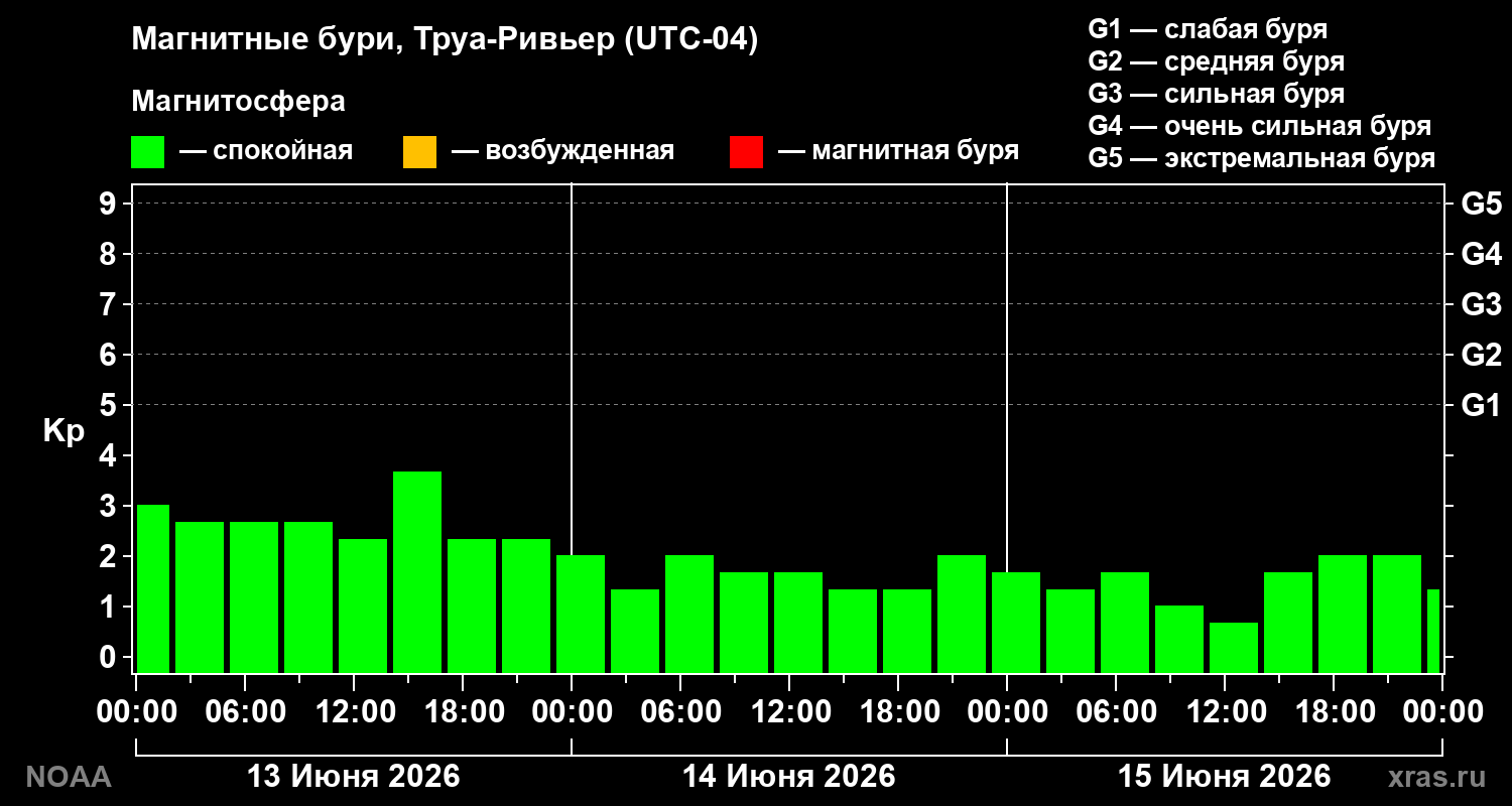 Геомагнитный индекс Kp за 3 суток