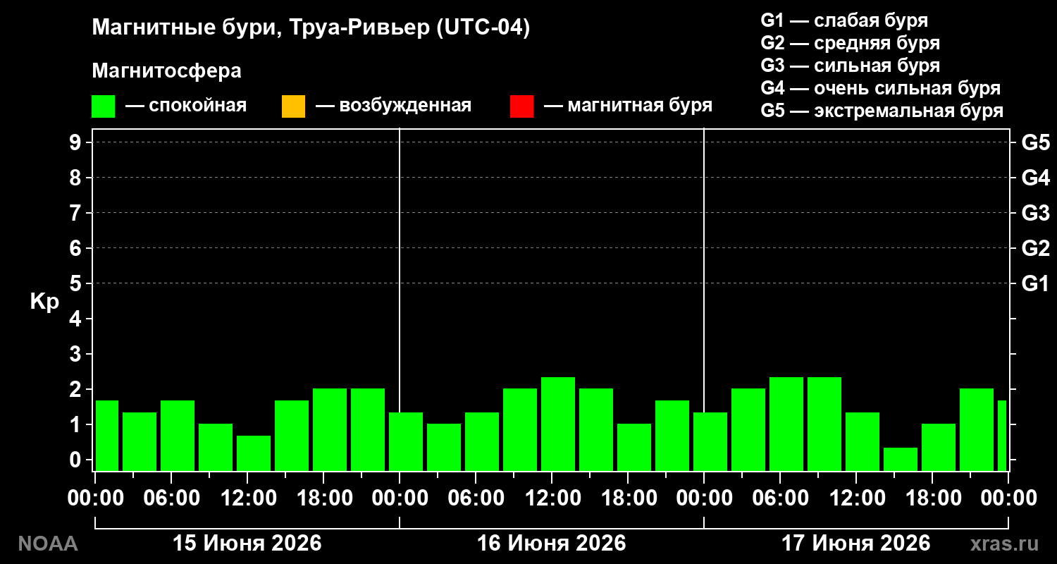 Геомагнитный индекс Kp за 3 суток