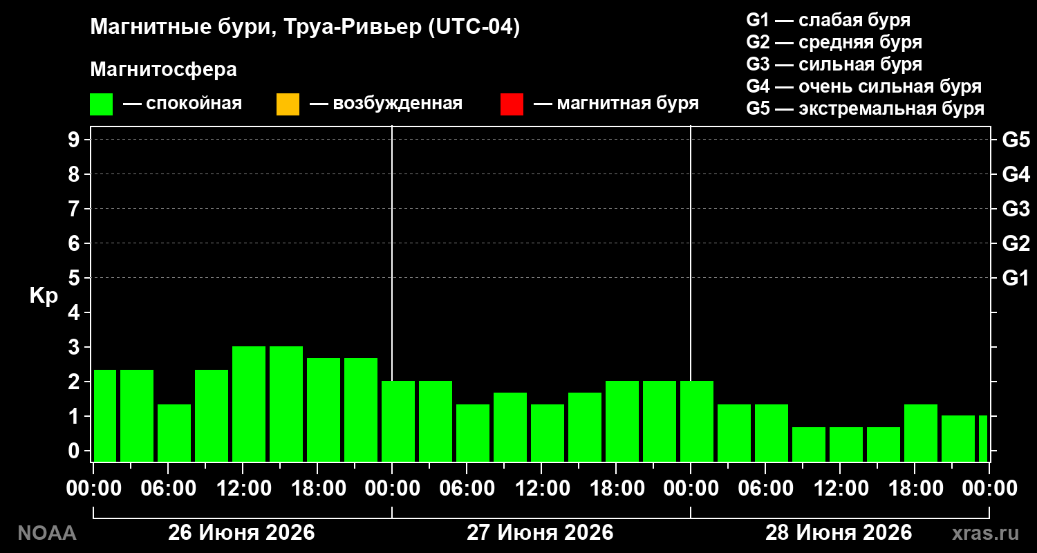 Геомагнитный индекс Kp за 3 суток