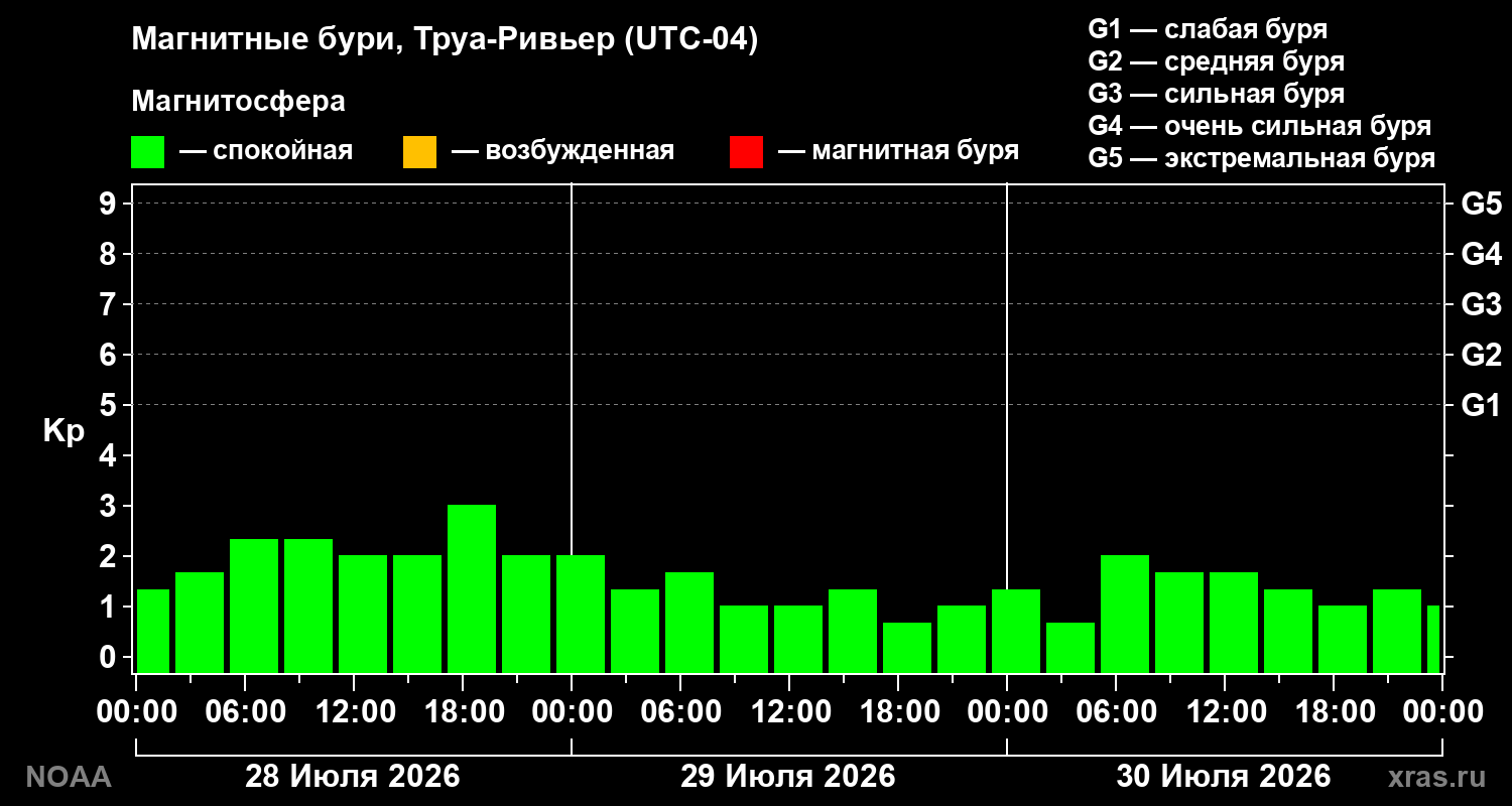 Геомагнитный индекс Kp за 3 суток