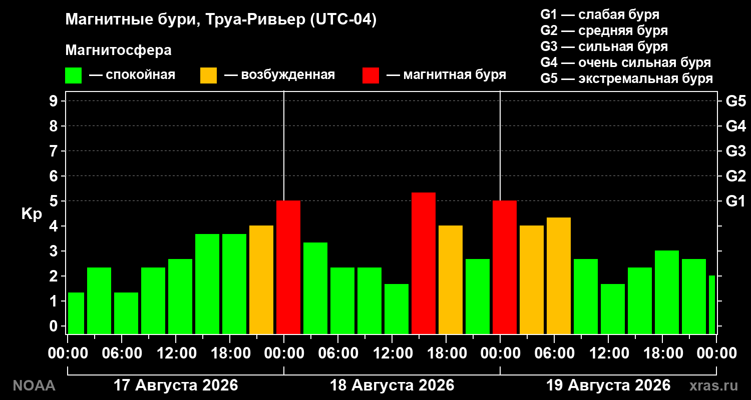 Геомагнитный индекс Kp за 3 суток