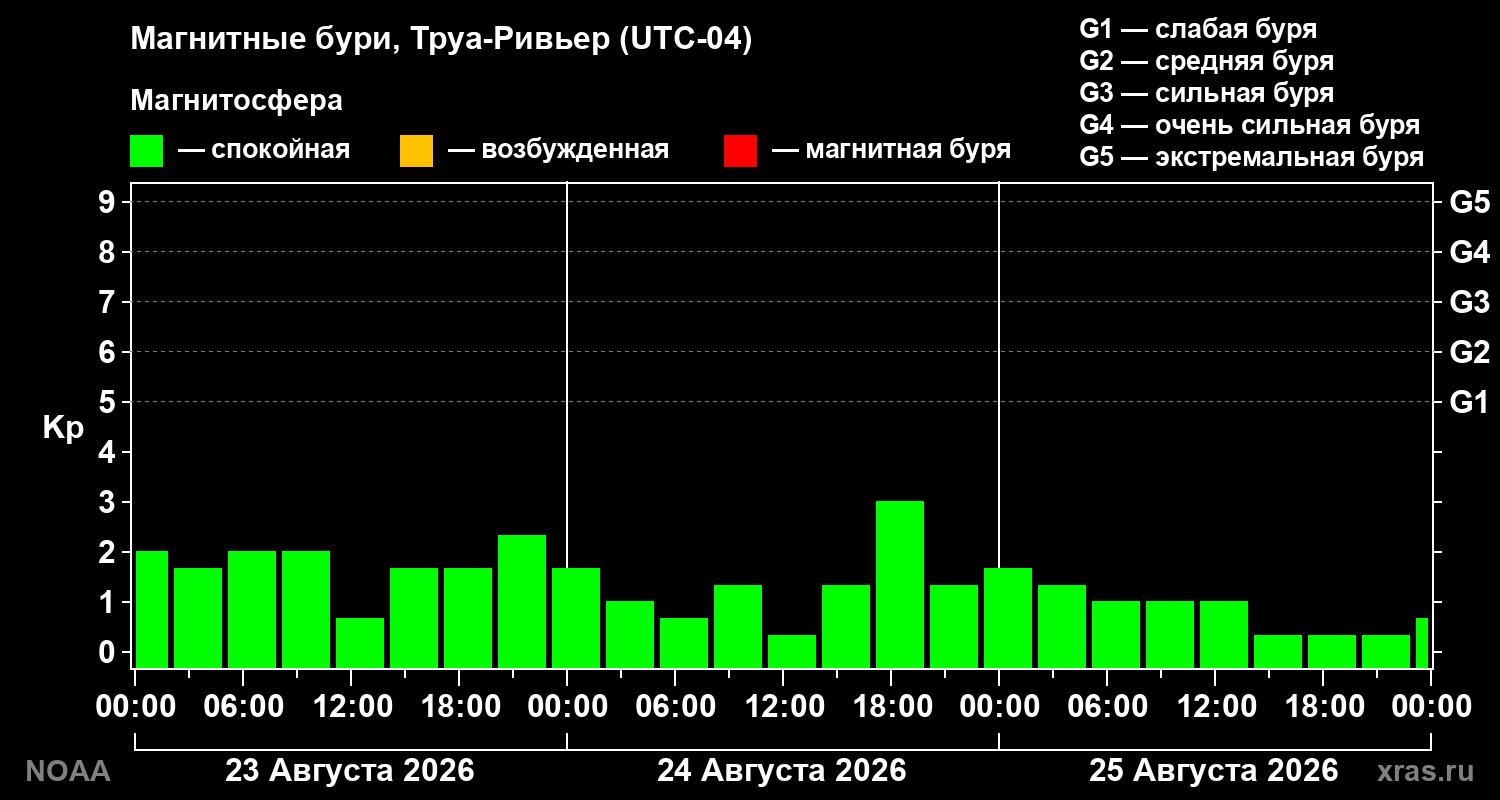 Геомагнитный индекс Kp за 3 суток