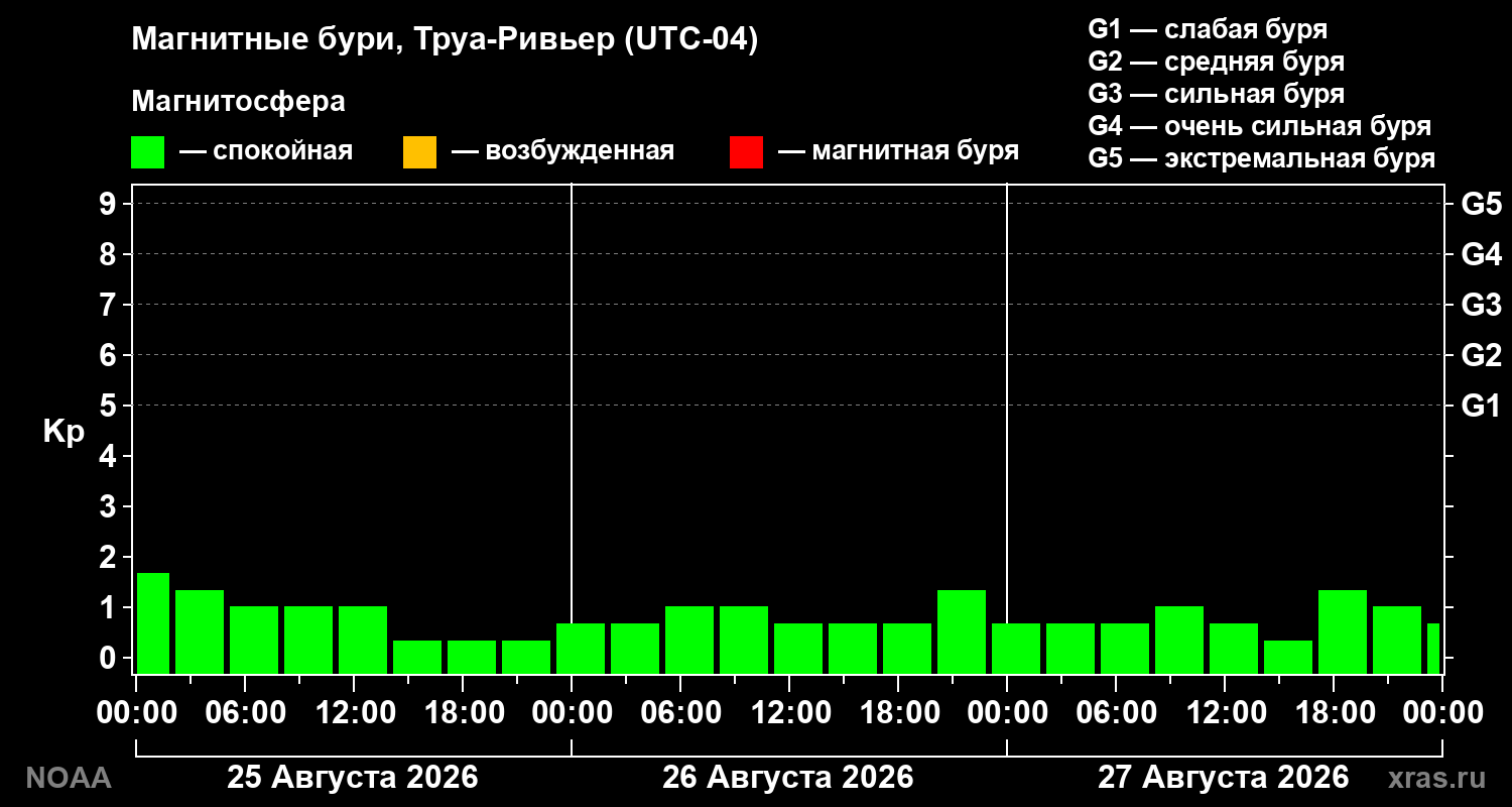 Геомагнитный индекс Kp за 3 суток