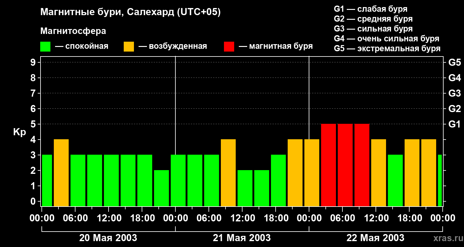 Изменения геомагнитного индекса Kp