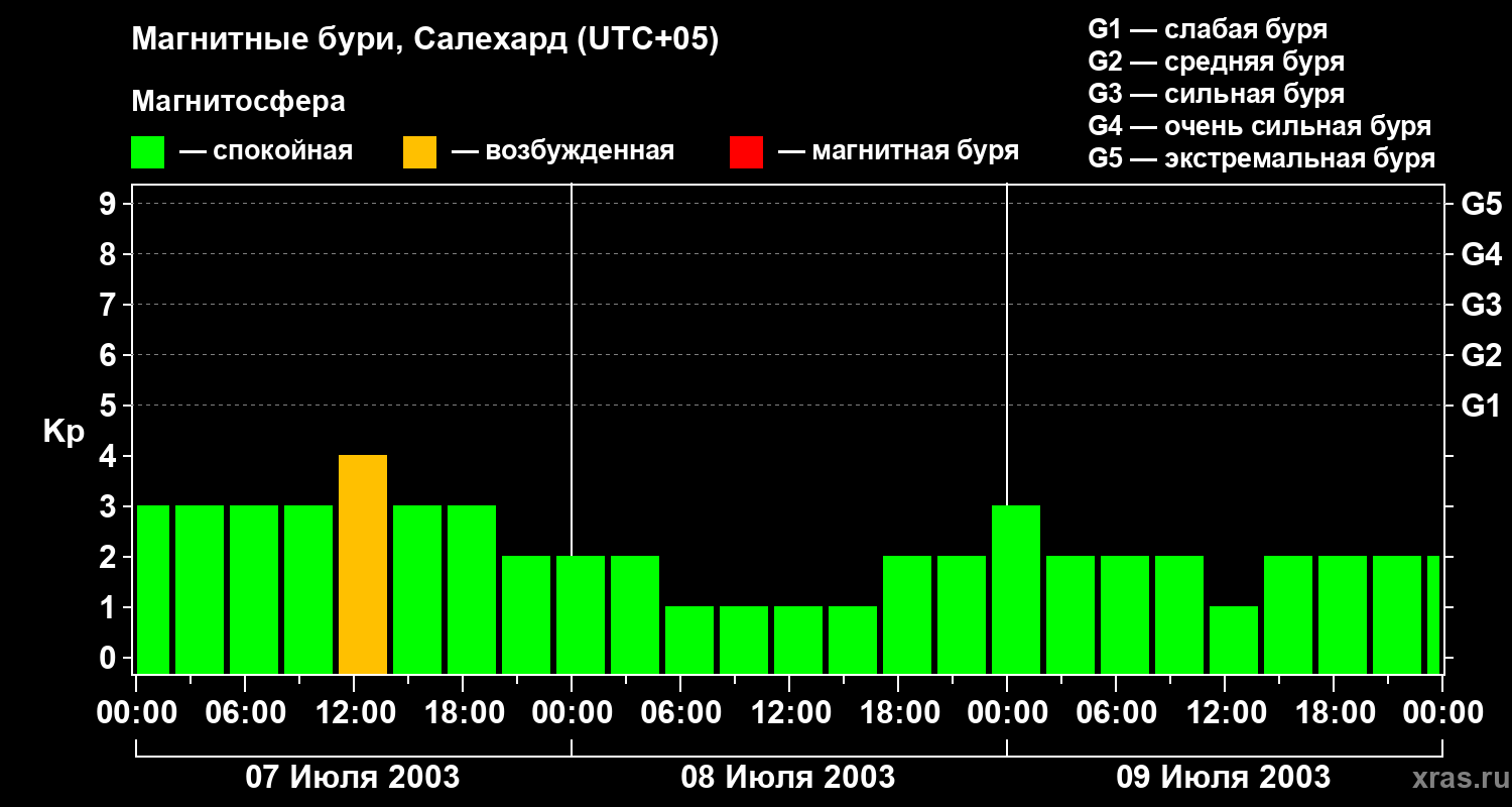 Изменения геомагнитного индекса Kp