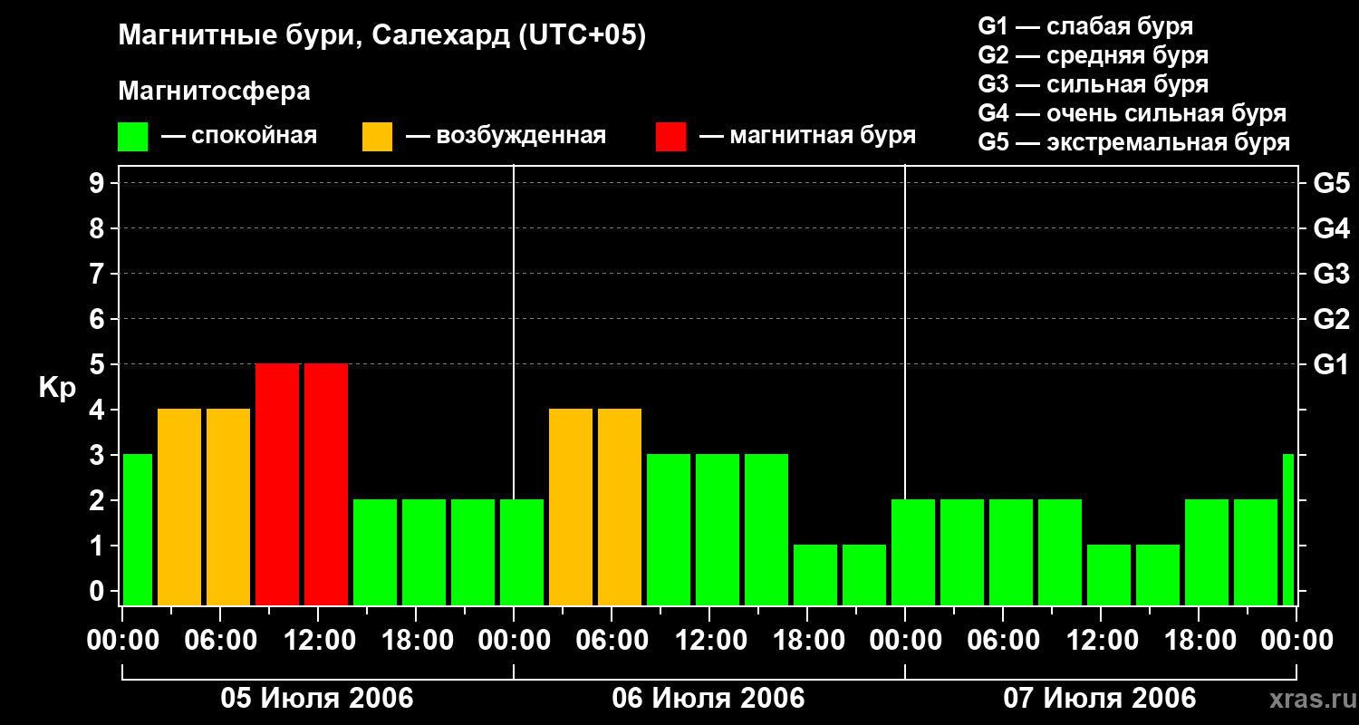 Изменения геомагнитного индекса Kp