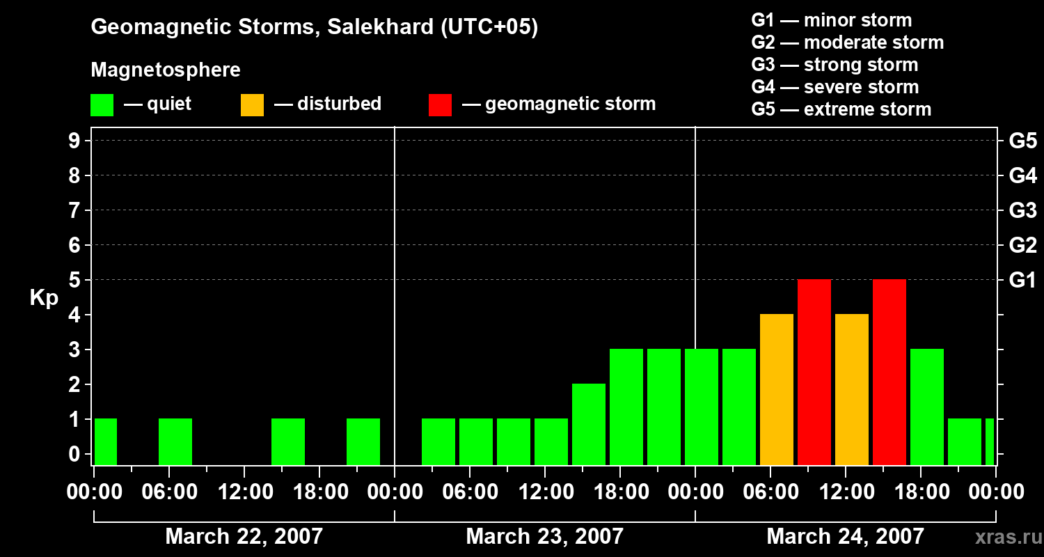 Changes in the geomagnetic index Kp