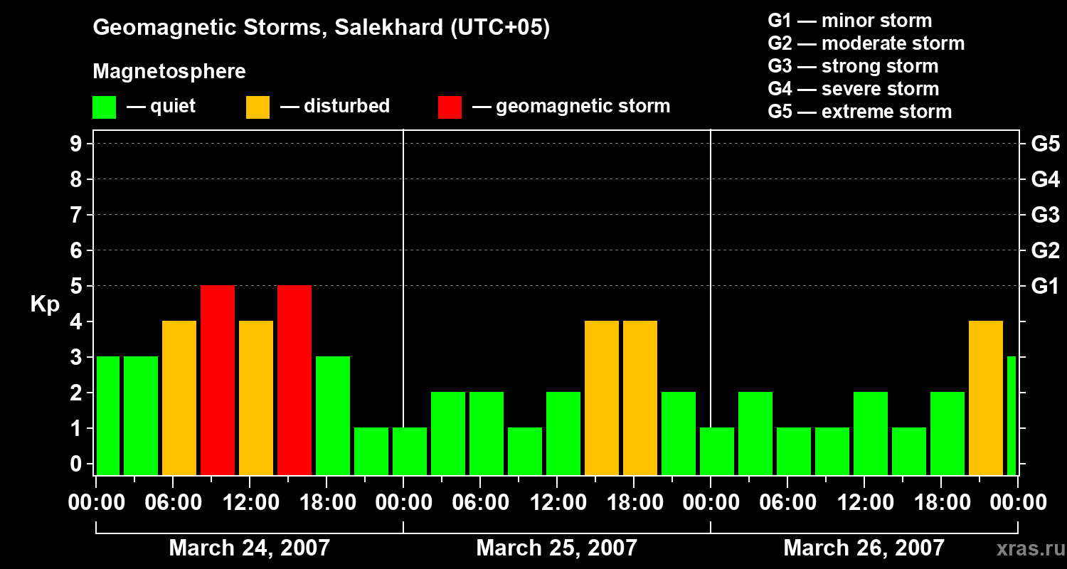 Changes in the geomagnetic index Kp