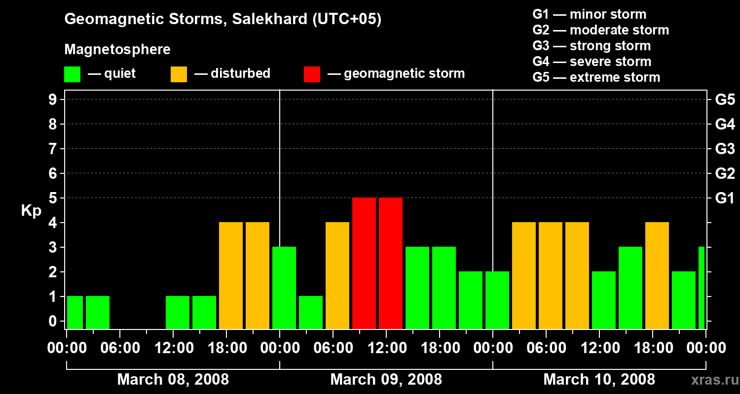 Changes in the geomagnetic index Kp