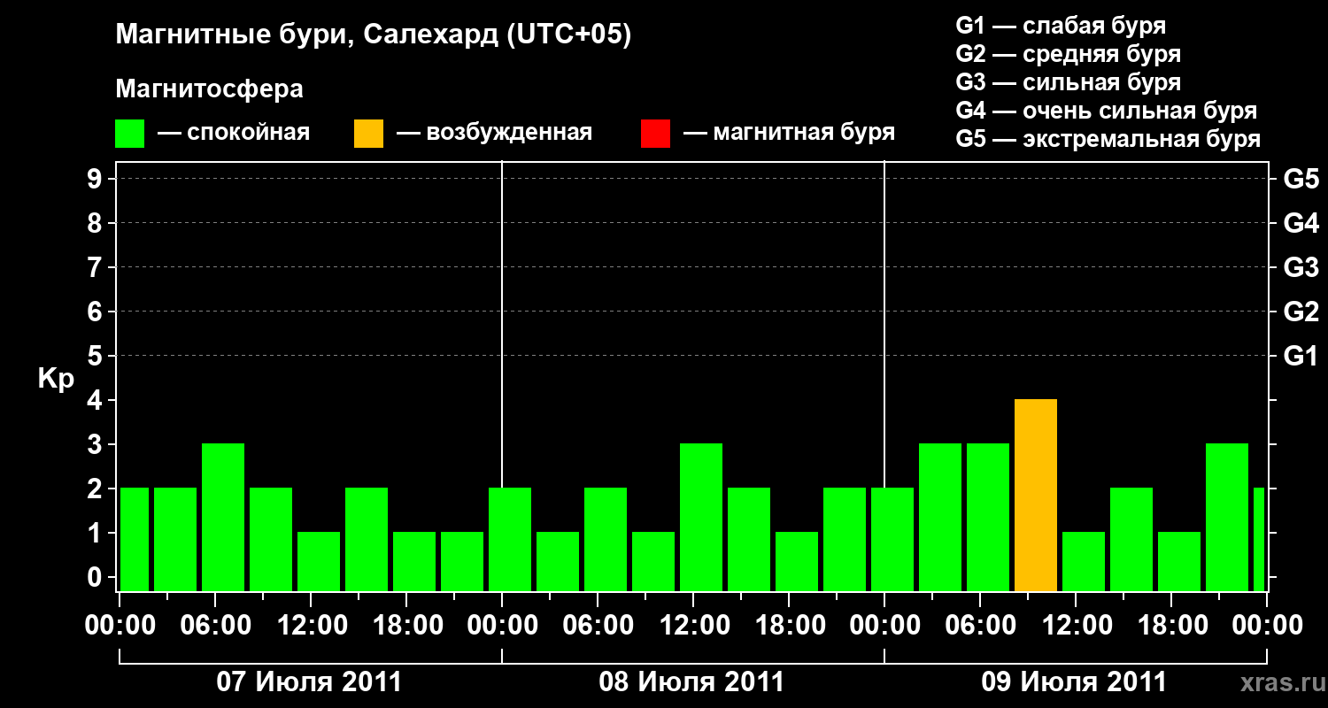 Изменения геомагнитного индекса Kp