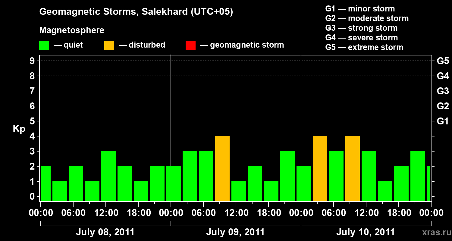 Changes in the geomagnetic index Kp