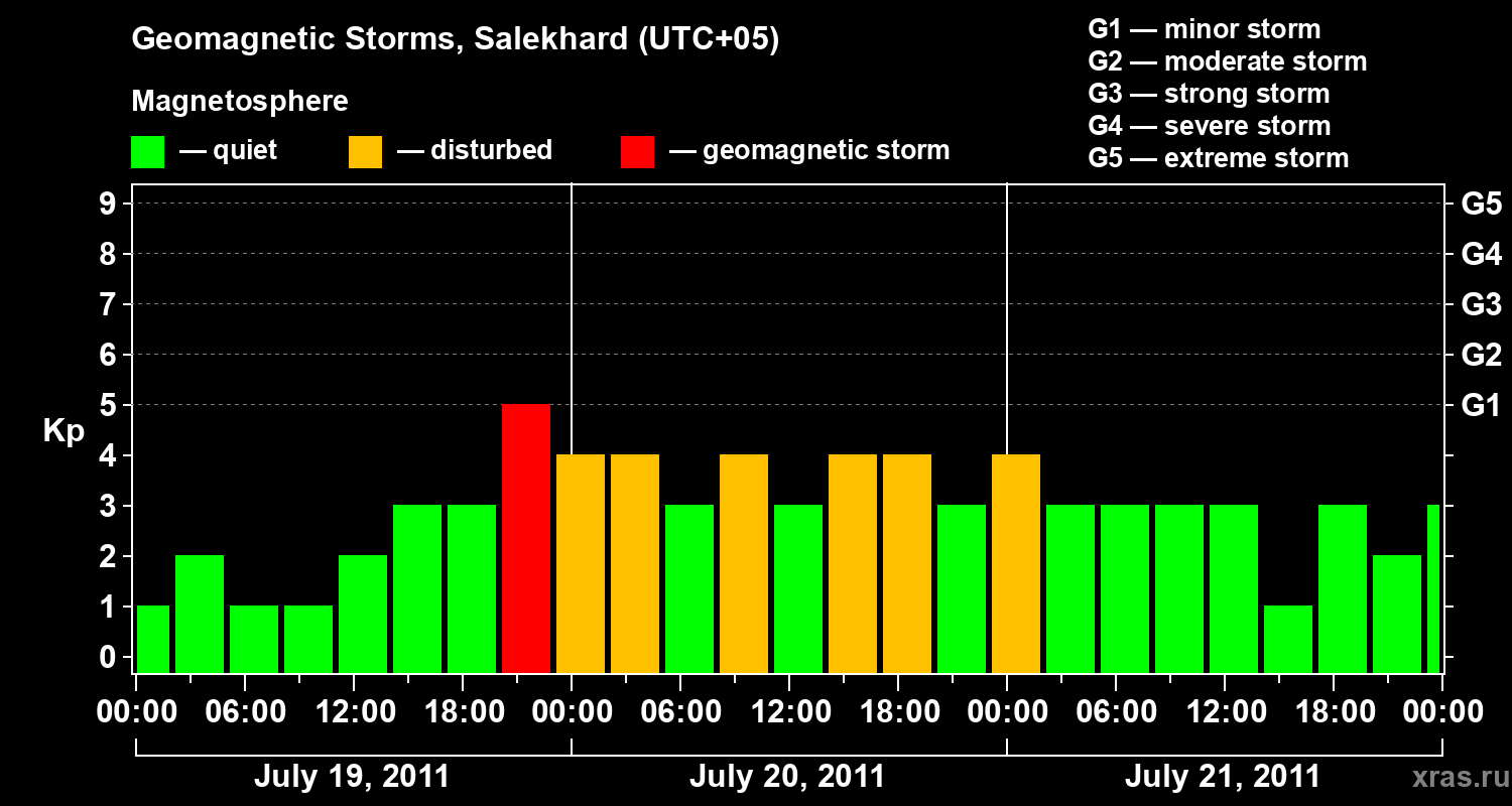 Changes in the geomagnetic index Kp