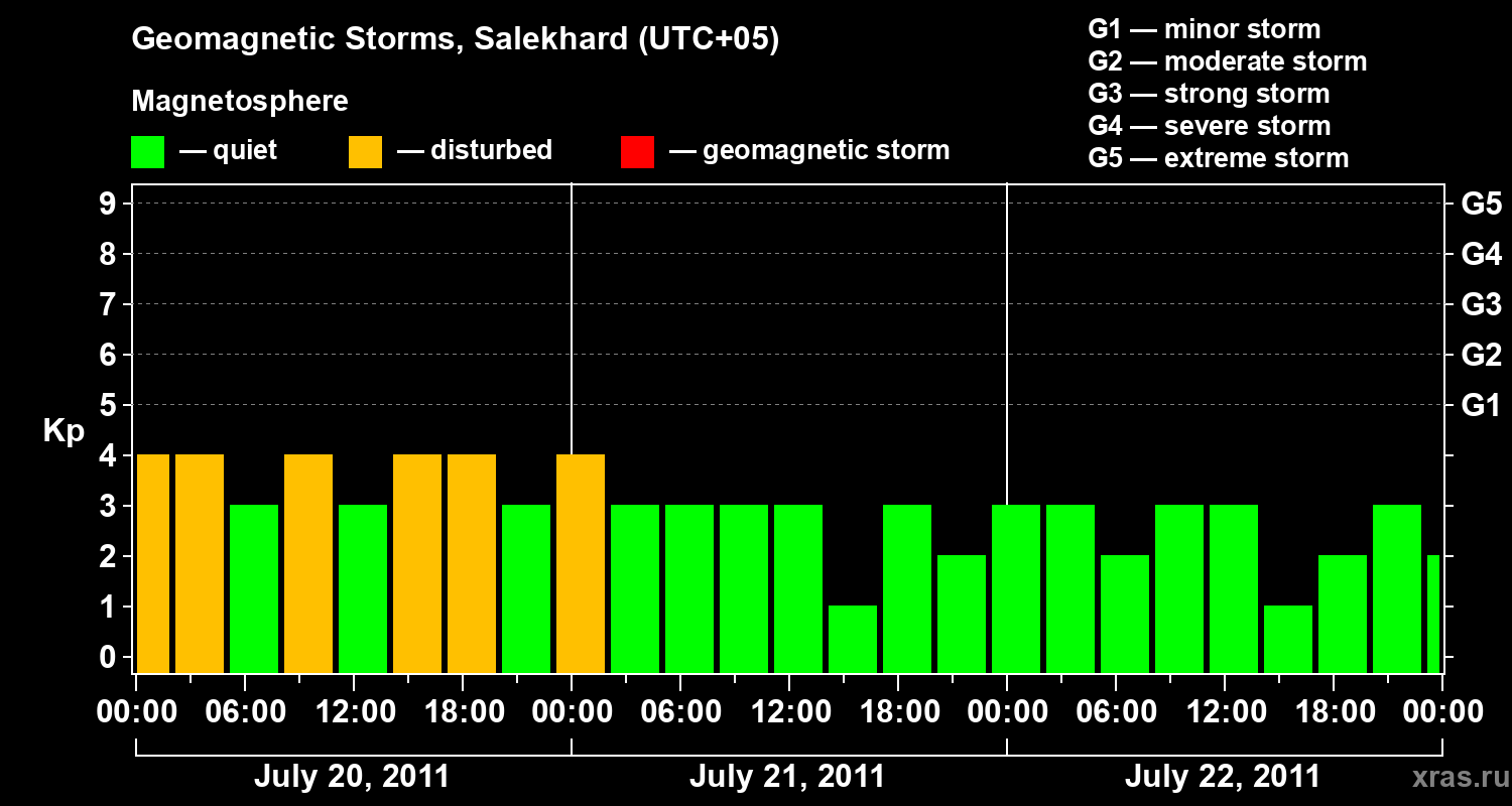 Changes in the geomagnetic index Kp