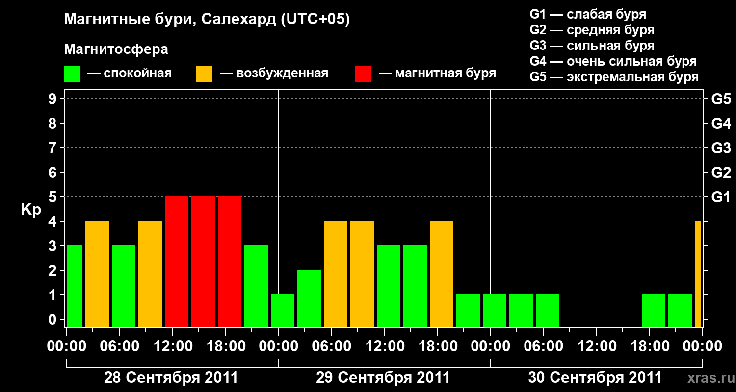 Изменения геомагнитного индекса Kp