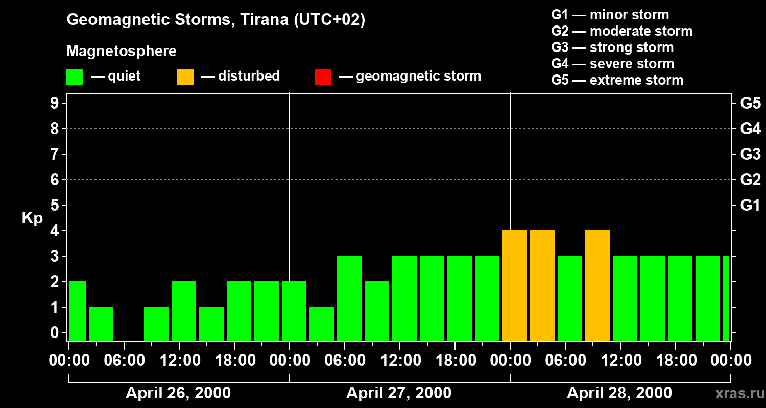 Changes in the geomagnetic index Kp