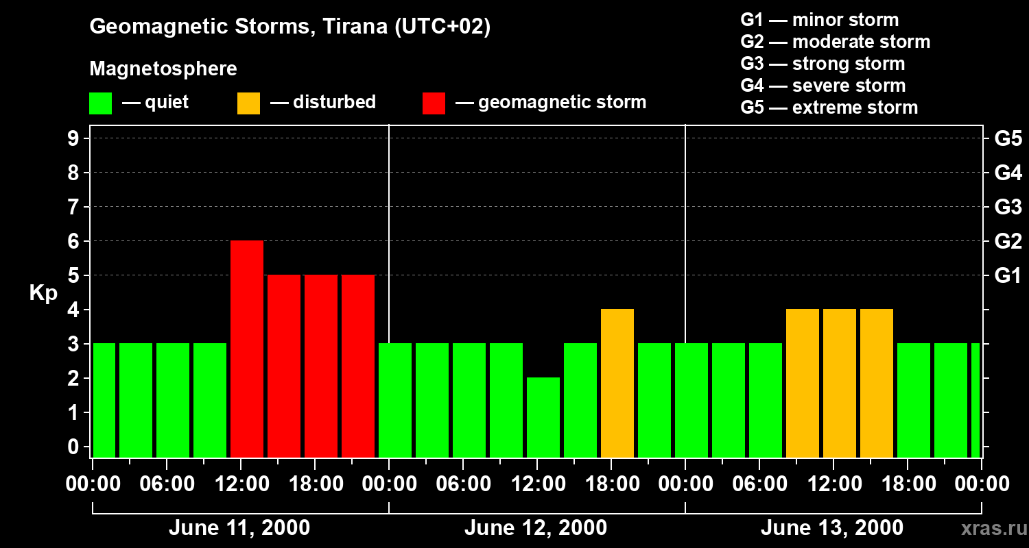 Changes in the geomagnetic index Kp