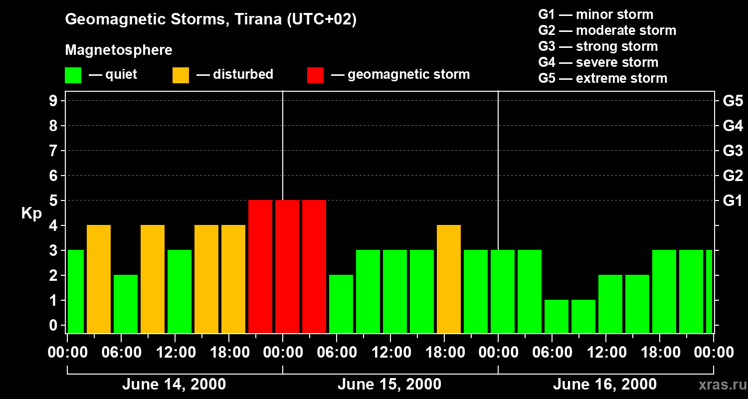 Changes in the geomagnetic index Kp