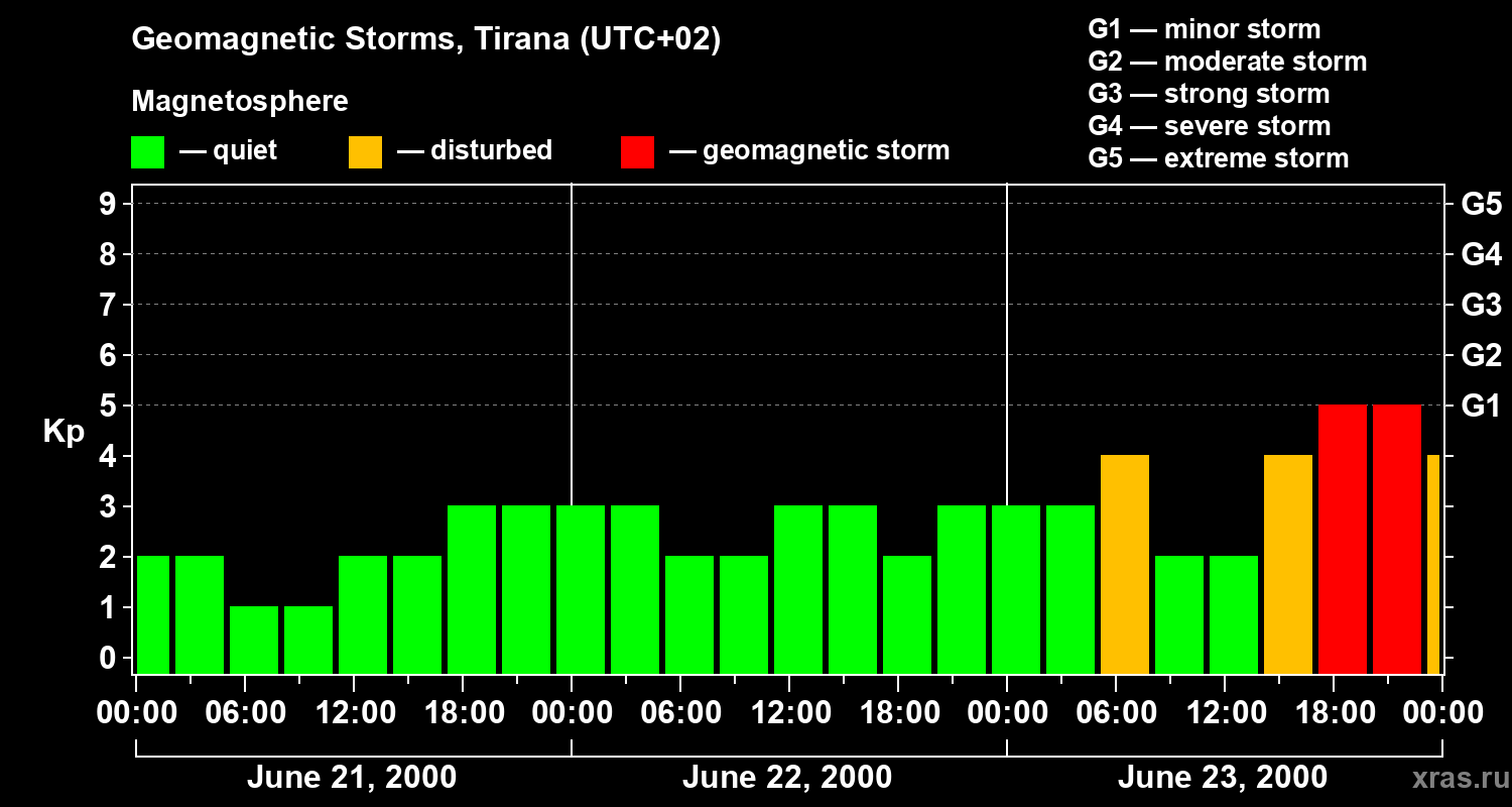 Changes in the geomagnetic index Kp