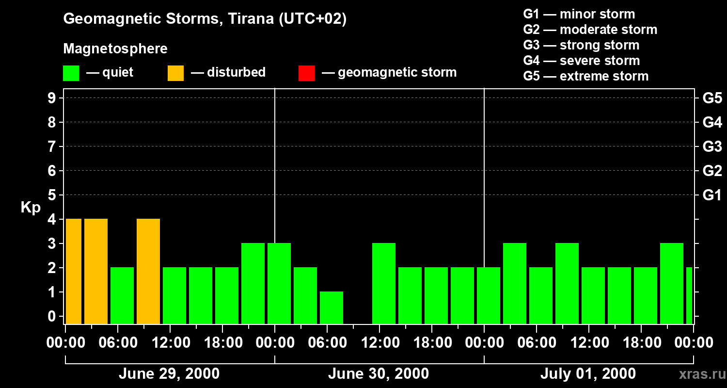 Changes in the geomagnetic index Kp