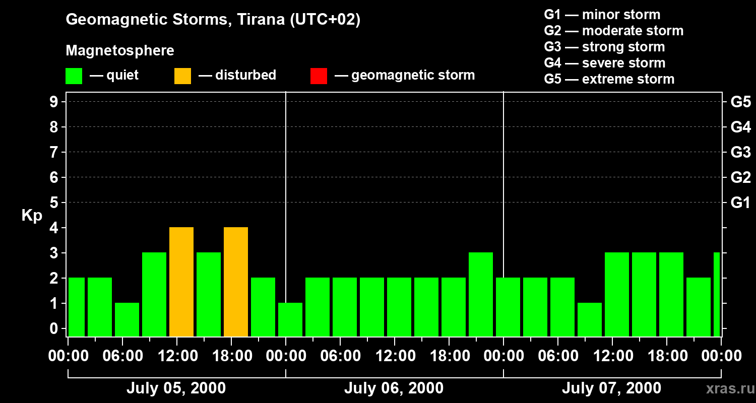 Changes in the geomagnetic index Kp