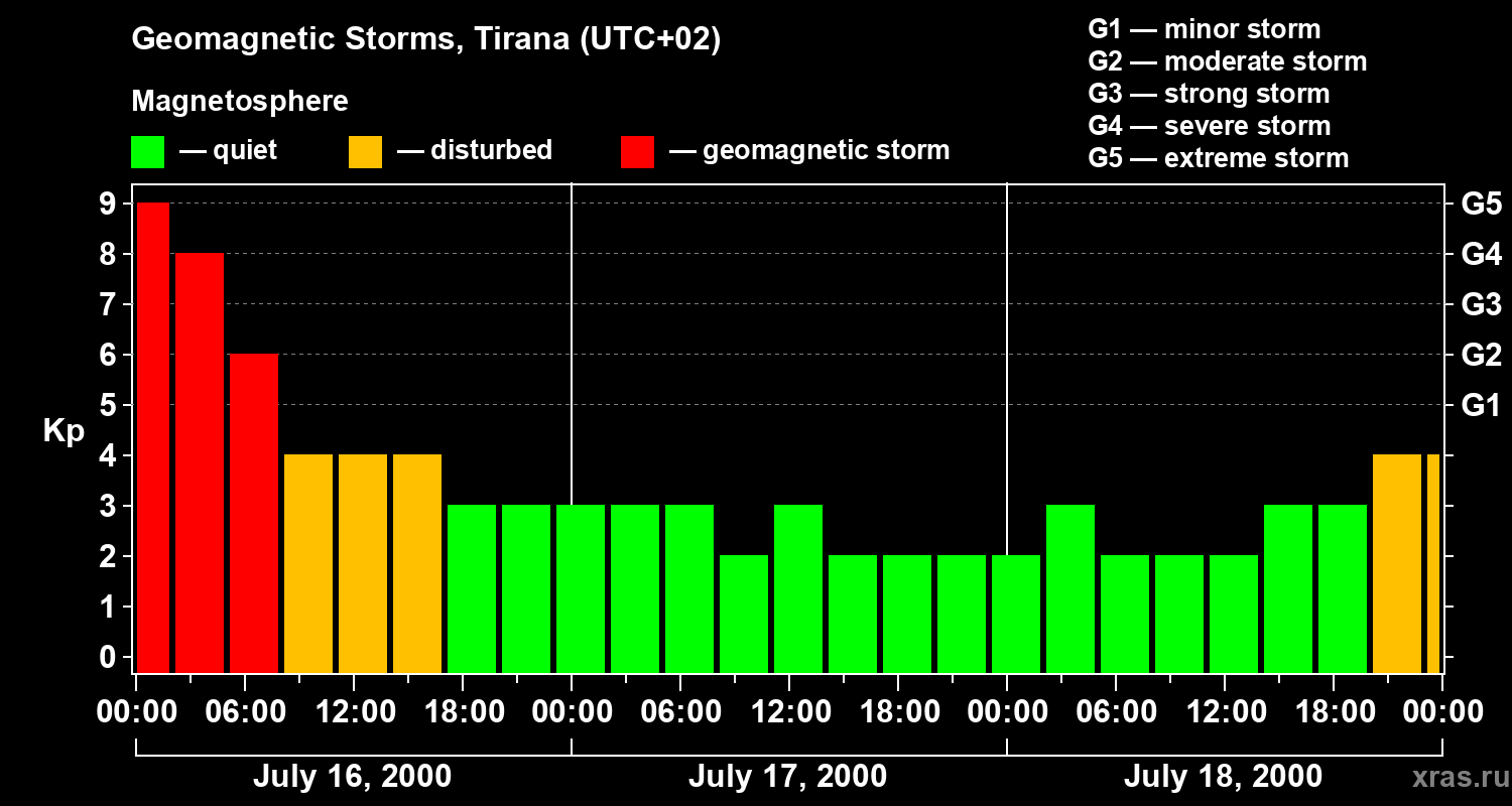 Changes in the geomagnetic index Kp