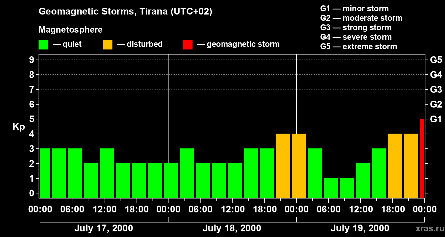 Changes in the geomagnetic index Kp