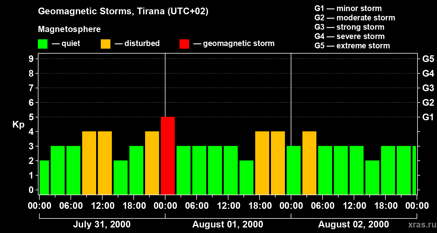 Changes in the geomagnetic index Kp