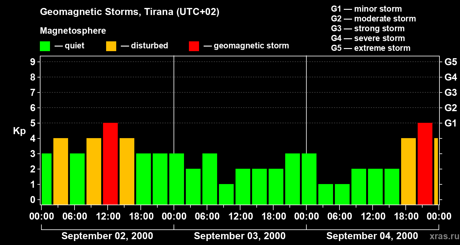Changes in the geomagnetic index Kp