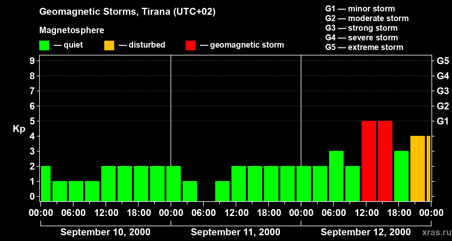 Changes in the geomagnetic index Kp