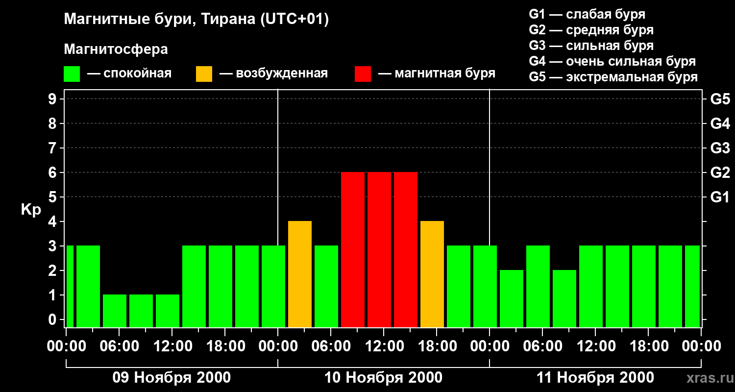 Изменения геомагнитного индекса Kp