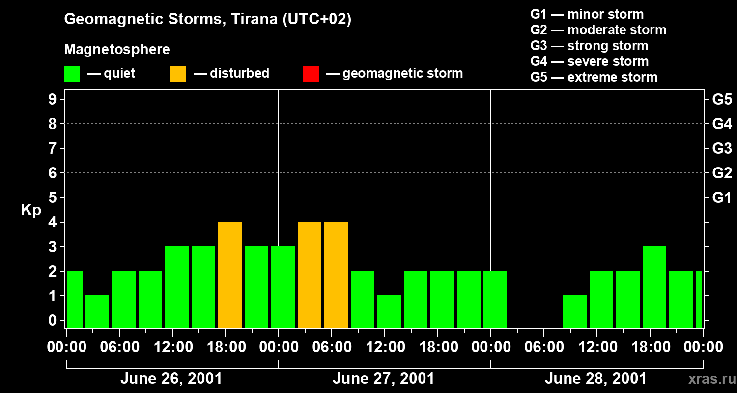 Changes in the geomagnetic index Kp