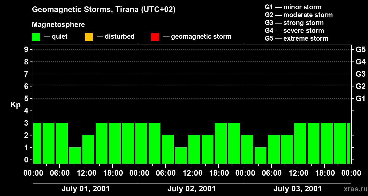 Changes in the geomagnetic index Kp