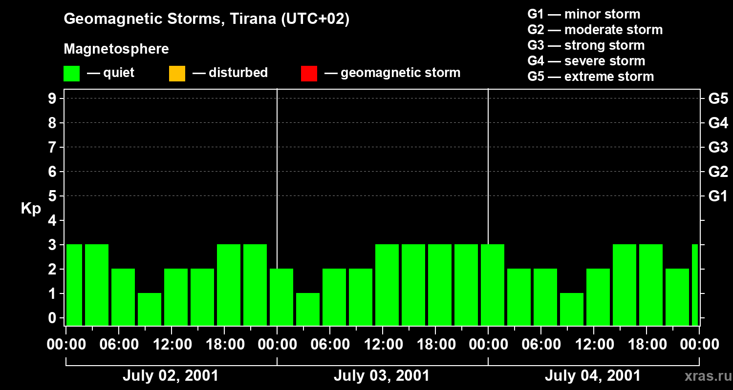 Changes in the geomagnetic index Kp